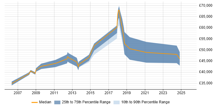Salary distribution trend for jobs in Derbyshire citing Code Quality