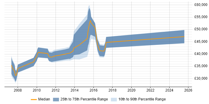Salary distribution trend for Cognos Developer job vacancies in Derbyshire Salary distribution trend for Cognos Developer job vacancies in Derbyshire