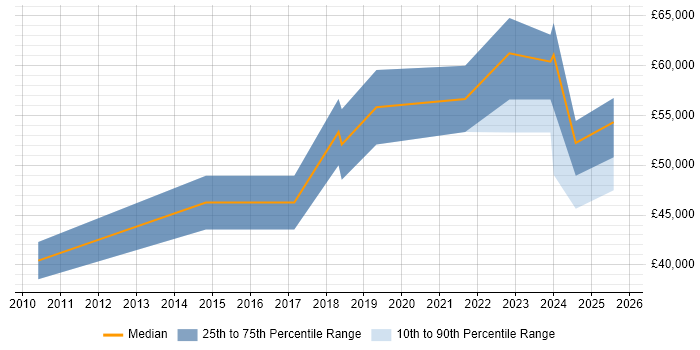 Salary distribution trend for jobs in Derbyshire citing Collaborative Culture Salary distribution trend for jobs in Derbyshire citing Collaborative Culture
