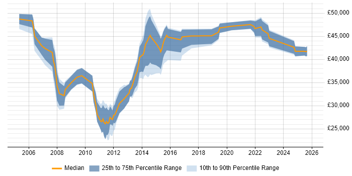 Salary distribution trend for jobs in Derbyshire citing Commercial Awareness