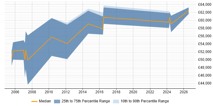 Salary distribution trend for Commercial Manager job vacancies in Derbyshire