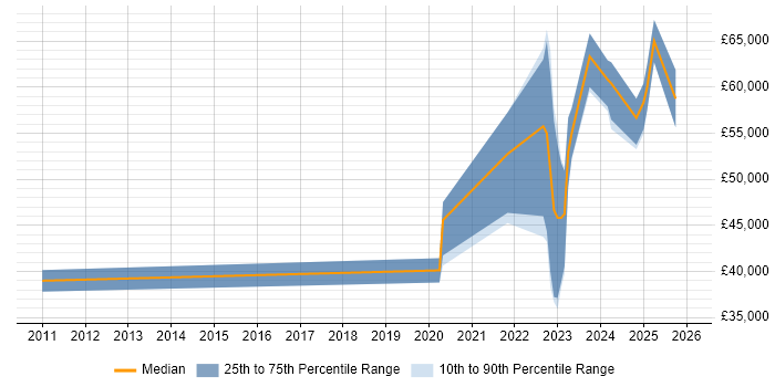 Salary distribution trend for jobs in Derbyshire citing Containerisation