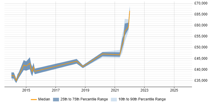 Salary distribution trend for jobs in Derbyshire citing Continuous Delivery Salary distribution trend for jobs in Derbyshire citing Continuous Delivery