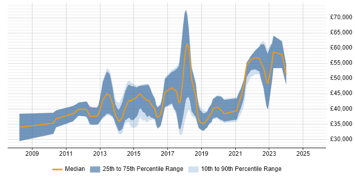Salary distribution trend for jobs in Derbyshire citing Continuous Integration Salary distribution trend for jobs in Derbyshire citing Continuous Integration