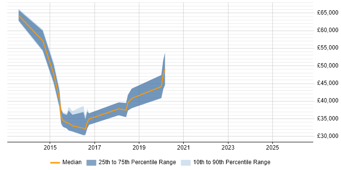 Salary distribution trend for jobs in Derbyshire citing Converged Infrastructure