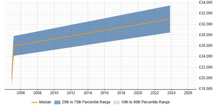 Salary distribution trend for Copywriter job vacancies in Derbyshire