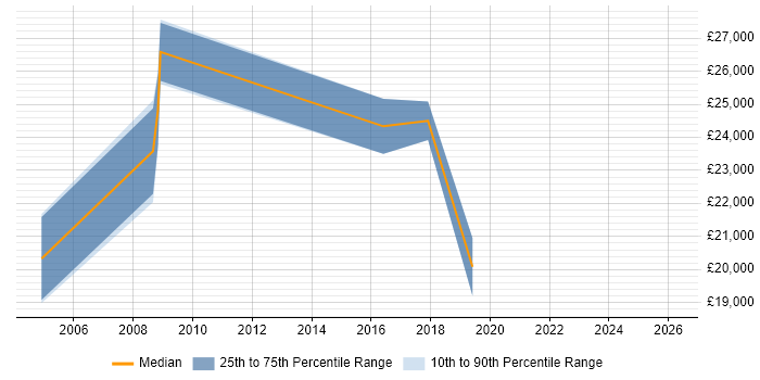 Salary distribution trend for jobs in Derbyshire citing Copywriting