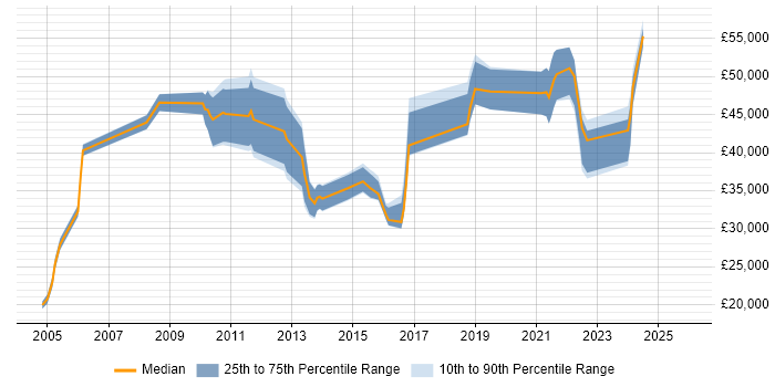 Salary distribution trend for jobs in Derbyshire citing Cost Reduction