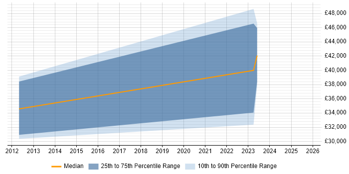 Salary distribution trend for jobs in Derbyshire citing Cross-Platform Development