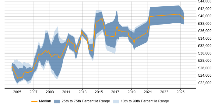 Salary distribution trend for jobs in Derbyshire citing Crystal Reports