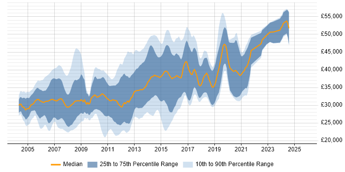Salary distribution trend for C# Developer job vacancies in Derbyshire