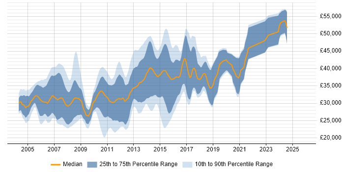 Salary distribution trend for C# .NET Developer job vacancies in Derbyshire