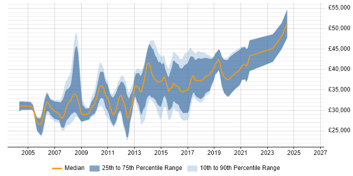 Salary distribution trend for C# Software Developer job vacancies in Derbyshire