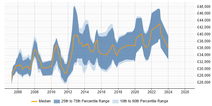 Salary distribution trend for C# Software Engineer job vacancies in Derbyshire