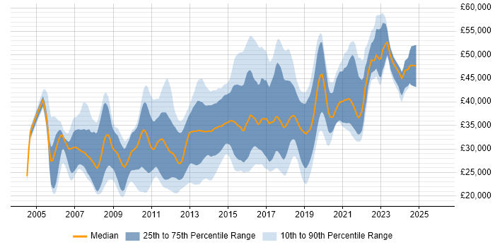Salary distribution trend for jobs in Derbyshire citing CSS