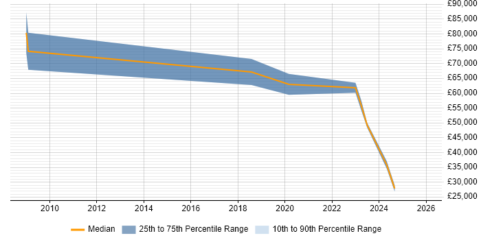 Salary distribution trend for jobs in Derbyshire citing Customer-Centric Approach