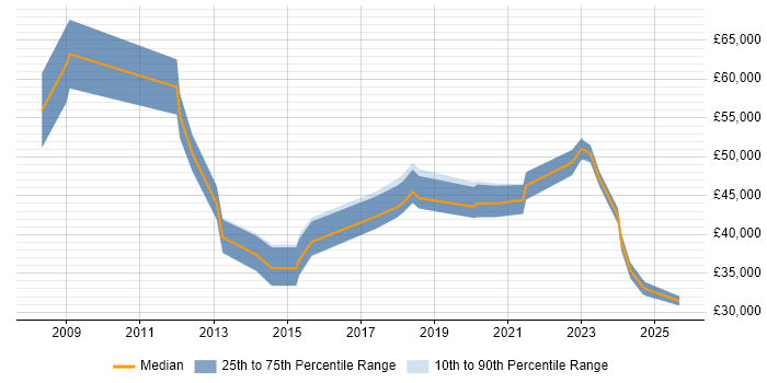 Salary distribution trend for jobs in Derbyshire citing Customer-Centricity