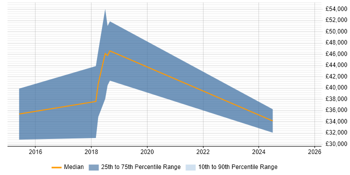 Salary distribution trend for jobs in Derbyshire citing Cyber Threat