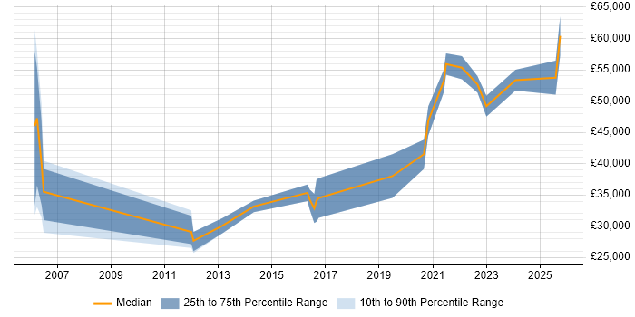 Salary distribution trend for jobs in Derbyshire citing Dashboard Development