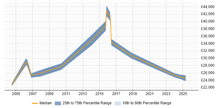 Salary distribution trend for Data Administrator job vacancies in Derbyshire