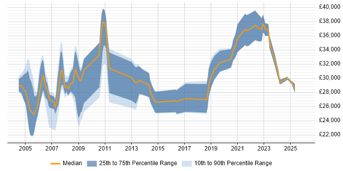 Salary distribution trend for Data Analyst job vacancies in Derbyshire