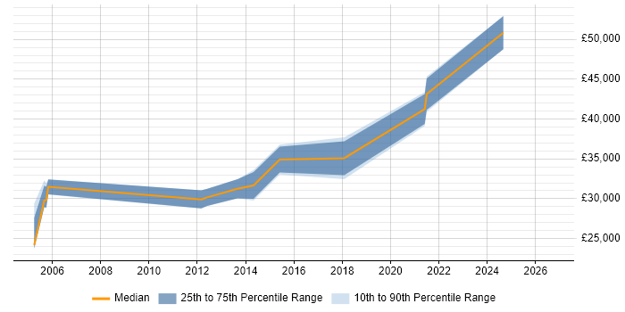 Salary distribution trend for Data Centre Engineer job vacancies in Derbyshire