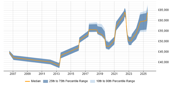 Salary distribution trend for jobs in Derbyshire citing Data Governance