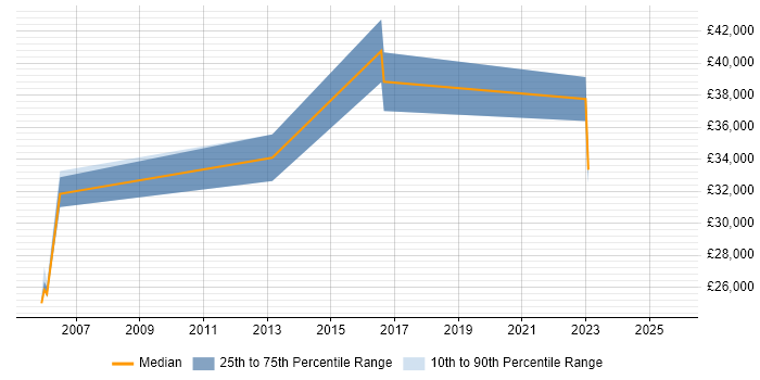 Salary distribution trend for jobs in Derbyshire citing Data Interpretation Salary distribution trend for jobs in Derbyshire citing Data Interpretation