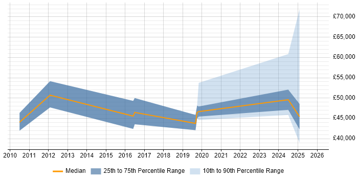 Salary distribution trend for jobs in Derbyshire citing Data Privacy