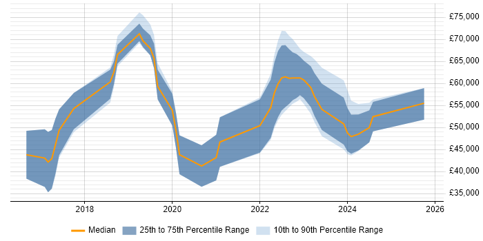 Salary distribution trend for jobs in Derbyshire citing Data Science