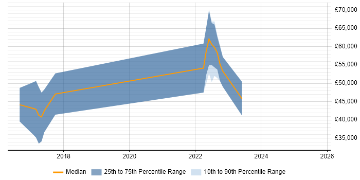 Salary distribution trend for Data Scientist job vacancies in Derbyshire