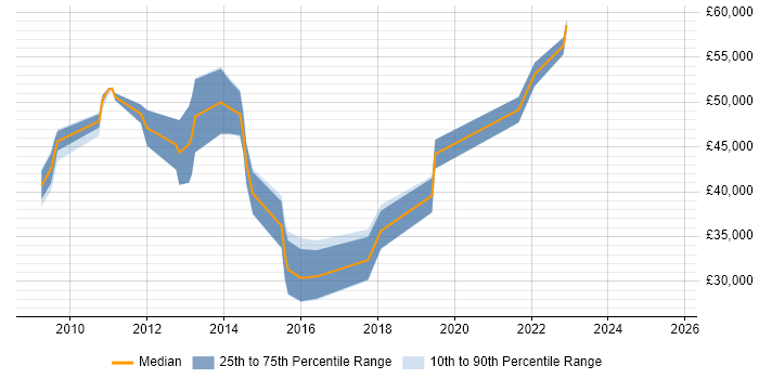 Salary distribution trend for jobs in Derbyshire citing Data Structures Salary distribution trend for jobs in Derbyshire citing Data Structures