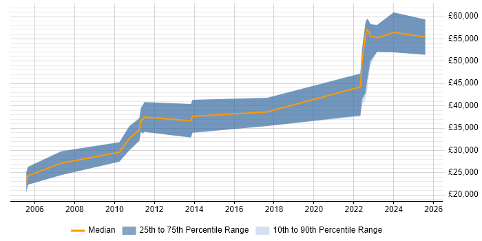Salary distribution trend for jobs in Derbyshire citing Data Transformation