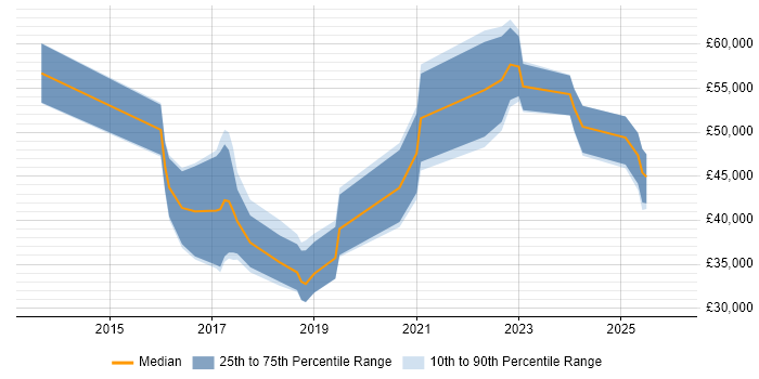 Salary distribution trend for jobs in Derbyshire citing Data Visualisation