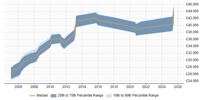 Salary distribution trend for Database Developer job vacancies in Derbyshire