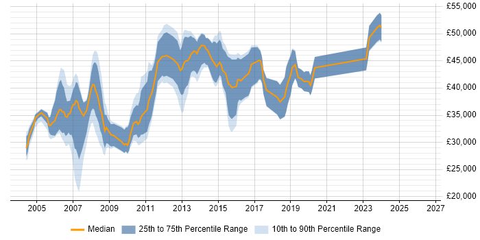 Salary distribution trend for DBA job vacancies in Derbyshire