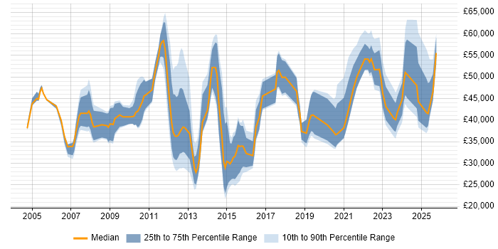 Salary distribution trend for jobs in Derbyshire citing Decision-Making