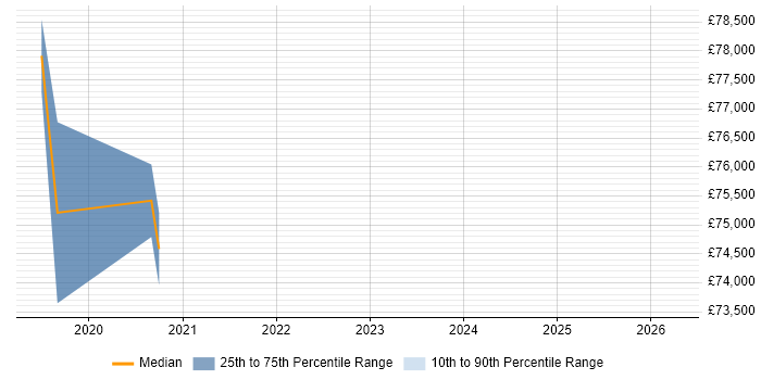 Salary distribution trend for jobs in Derbyshire citing Deep Learning