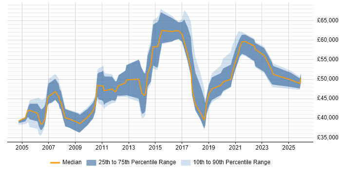 Salary distribution trend for Delivery Manager job vacancies in Derbyshire