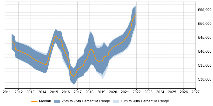 Salary distribution trend for jobs in Derbyshire citing Dependency Injection