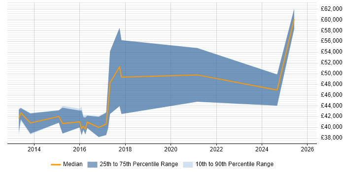 Salary distribution trend for jobs in Derbyshire citing Deployment Automation