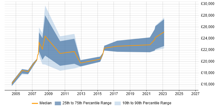 Salary distribution trend for 1st/2nd Line Support Analyst job vacancies in Derby