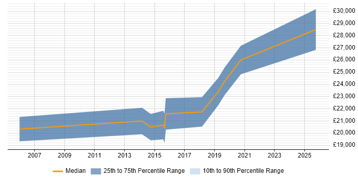 Salary distribution trend for 1st/2nd Line Support Engineer job vacancies in Derby