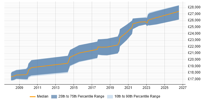 Salary distribution trend for 1st Line Engineer job vacancies in Derby