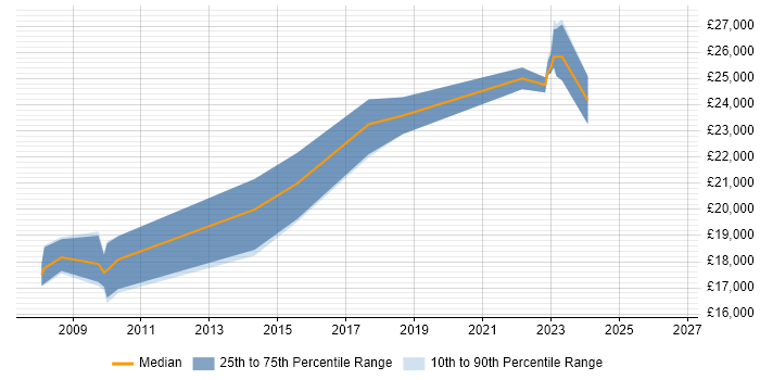 Salary distribution trend for 1st Line Support Engineer job vacancies in Derby