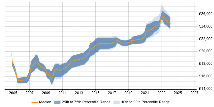 Salary distribution trend for 1st Line Support job vacancies in Derby