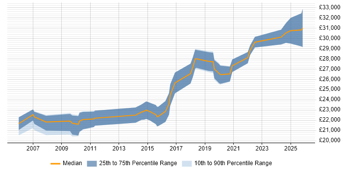 Salary distribution trend for 2nd Line Support Engineer job vacancies in Derby