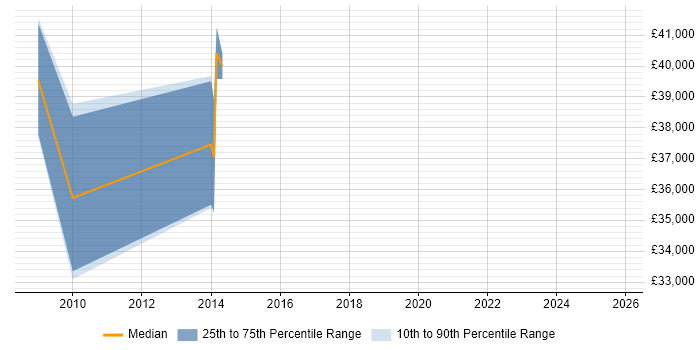 Salary distribution trend for 3D Developer job vacancies in Derby