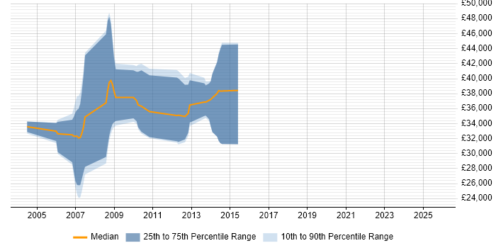 Salary distribution trend for jobs in Derby citing 3D Graphics