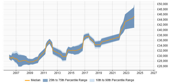 Salary distribution trend for 3rd Line Support job vacancies in Derby